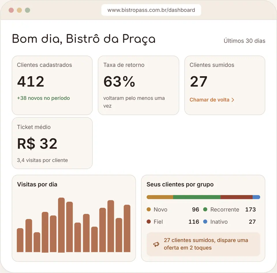 Painel do BistroPass com clientes cadastrados, taxa de retorno e clientes sumidos